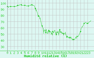 Courbe de l'humidit relative pour Saint-Quentin (02)