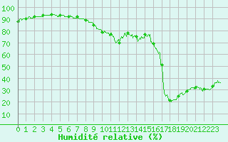 Courbe de l'humidit relative pour Cannes (06)