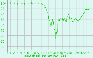 Courbe de l'humidit relative pour Lons-le-Saunier (39)