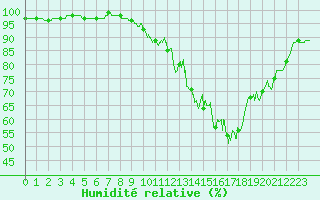 Courbe de l'humidit relative pour Toussus-le-Noble (78)