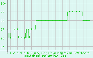 Courbe de l'humidit relative pour Le Puy - Loudes (43)