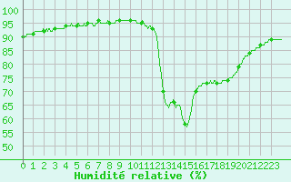 Courbe de l'humidit relative pour Brest (29)