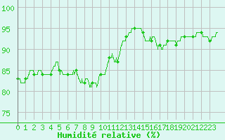 Courbe de l'humidit relative pour Biscarrosse (40)