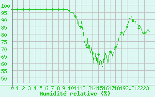 Courbe de l'humidit relative pour Chteau-Chinon (58)