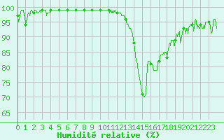 Courbe de l'humidit relative pour Chambry / Aix-Les-Bains (73)