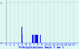 Diagramme des prcipitations pour Limogne (46)