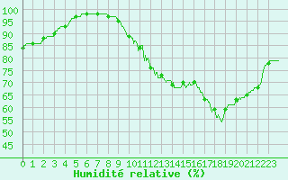 Courbe de l'humidit relative pour Alenon (61)