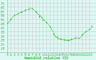 Courbe de l'humidit relative pour Metz (57)