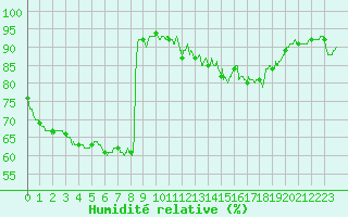Courbe de l'humidit relative pour Chteauroux (36)