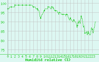 Courbe de l'humidit relative pour Bastia (2B)
