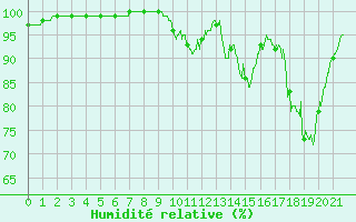 Courbe de l'humidit relative pour Coulans (25)