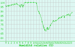Courbe de l'humidit relative pour Orly (91)