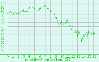 Courbe de l'humidit relative pour Coltines (15)