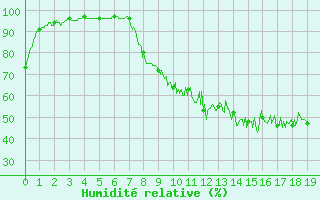 Courbe de l'humidit relative pour Coulans (25)