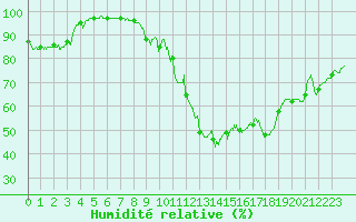 Courbe de l'humidit relative pour Montpellier (34)
