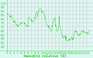 Courbe de l'humidit relative pour Vichy (03)