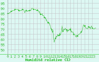 Courbe de l'humidit relative pour Saint-Mards-en-Othe (10)