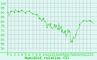 Courbe de l'humidit relative pour Mont-Saint-Vincent (71)