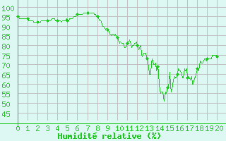 Courbe de l'humidit relative pour Ile du Levant (83)