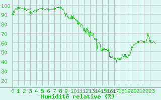 Courbe de l'humidit relative pour Vagney (88)