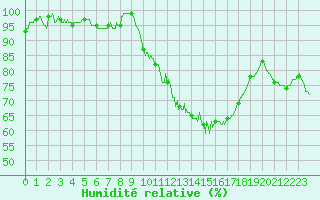 Courbe de l'humidit relative pour Saint-Dizier (52)