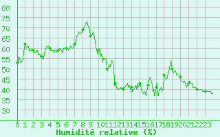 Courbe de l'humidit relative pour Hyres (83)