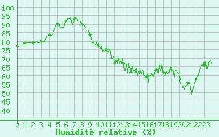 Courbe de l'humidit relative pour Albert-Bray (80)