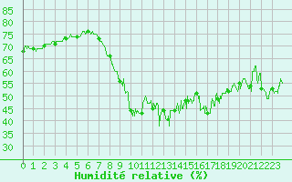 Courbe de l'humidit relative pour Cannes (06)