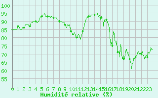 Courbe de l'humidit relative pour Cherbourg (50)
