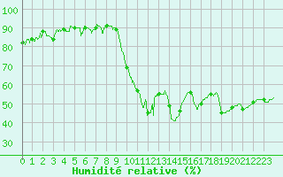 Courbe de l'humidit relative pour Montpellier (34)