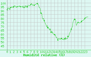 Courbe de l'humidit relative pour Orange (84)
