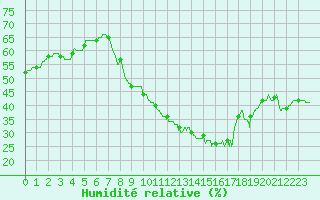 Courbe de l'humidit relative pour Nmes - Courbessac (30)