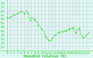 Courbe de l'humidit relative pour Saint-Auban (04)