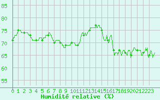 Courbe de l'humidit relative pour Le Talut - Belle-Ile (56)