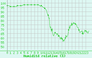 Courbe de l'humidit relative pour Dinard (35)