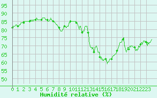 Courbe de l'humidit relative pour Boulogne (62)
