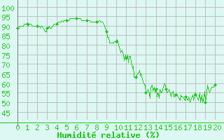 Courbe de l'humidit relative pour Castelnaudary (11)