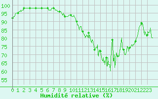 Courbe de l'humidit relative pour Septsarges (55)