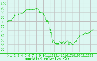 Courbe de l'humidit relative pour Toussus-le-Noble (78)