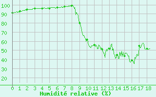 Courbe de l'humidit relative pour Labastide-Rouairoux (81)