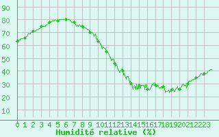 Courbe de l'humidit relative pour Lyon - Bron (69)