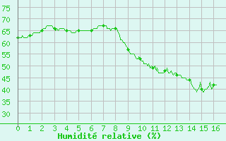 Courbe de l'humidit relative pour Soumont (34)