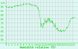 Courbe de l'humidit relative pour Orly (91)
