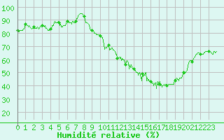 Courbe de l'humidit relative pour Albert-Bray (80)