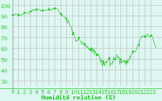Courbe de l'humidit relative pour Chteauroux (36)