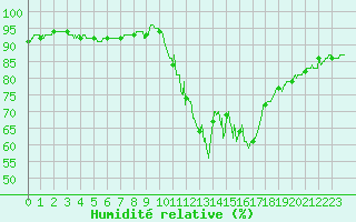 Courbe de l'humidit relative pour Angoulme - Brie Champniers (16)