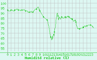 Courbe de l'humidit relative pour Cap Bar (66)