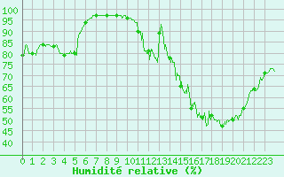 Courbe de l'humidit relative pour Chteauroux (36)