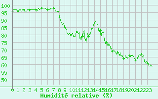 Courbe de l'humidit relative pour Cuers (83)