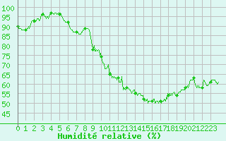 Courbe de l'humidit relative pour Valence (26)